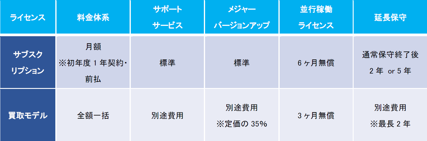 サブスクリプションと買取モデルの比較