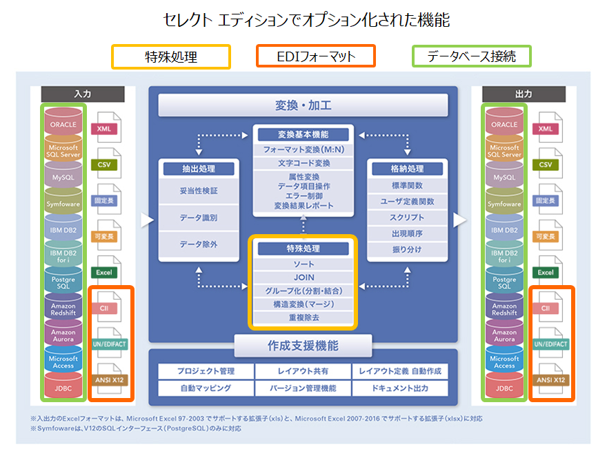 セレクト エディションでオプション化された機能
