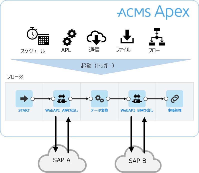 図1: OData APIに対してHTTPを用いてリクエストを行う設定例