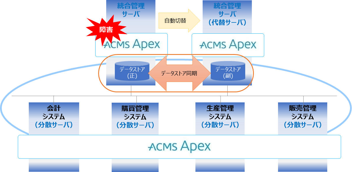 図2:ACMS Apexクラスタ機能での統合管理サーバ自動切替とデータストアの2重化