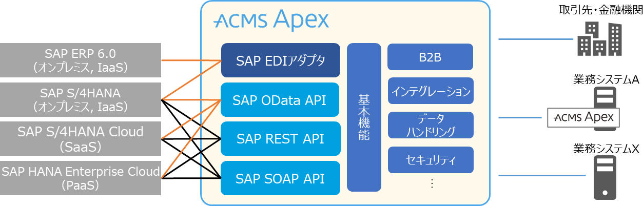 【ACMS Apexが提供する各種SAPとのインターフェース】