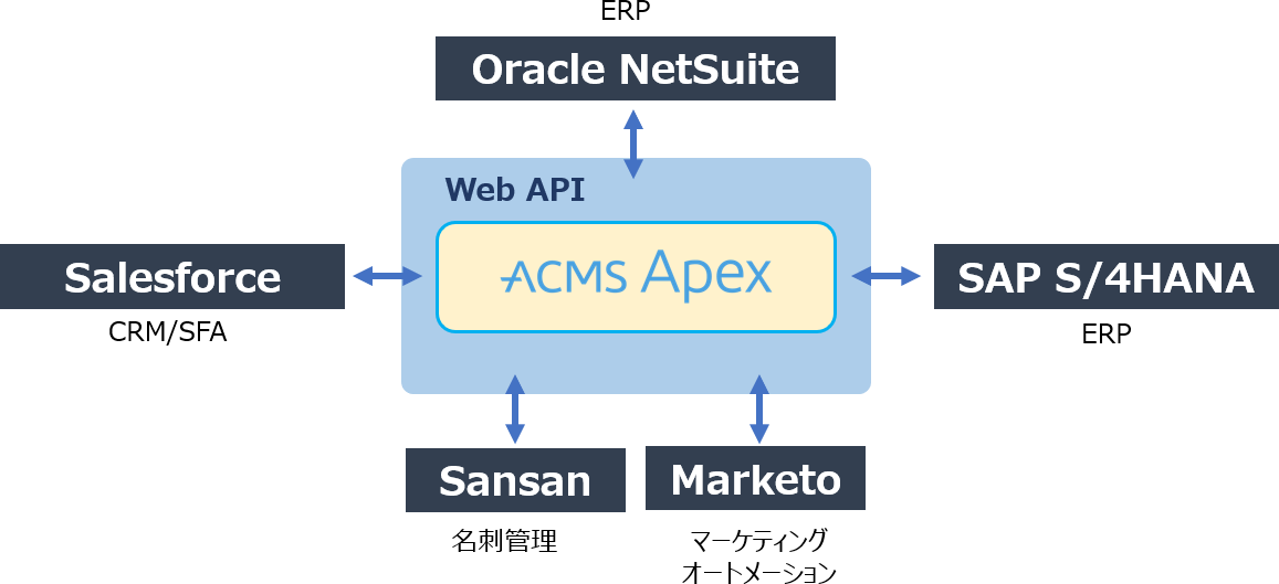 図1：Web APIクライアント機能で確認したSaaS