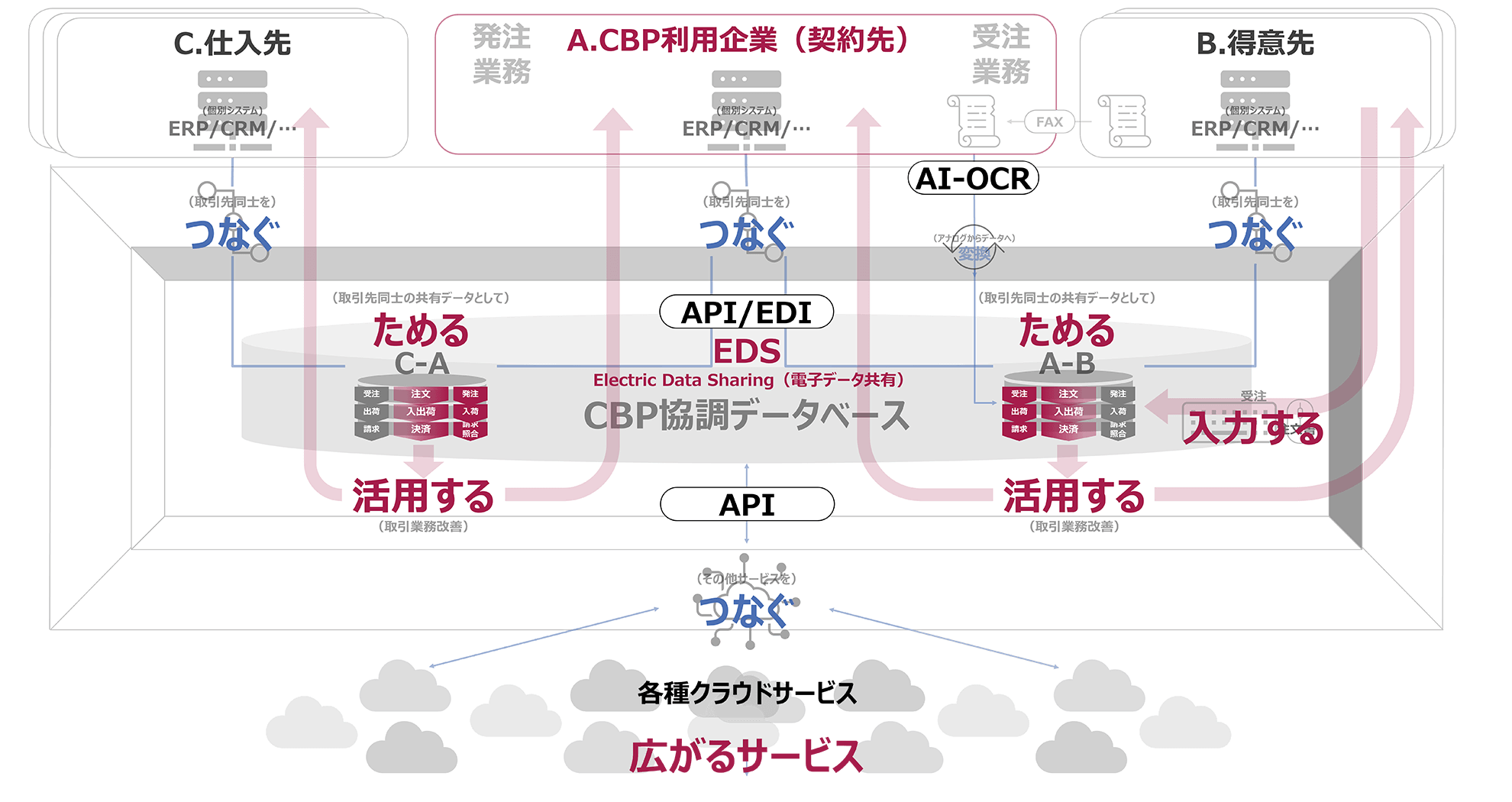 CBPとACMS Apex連携イメージ