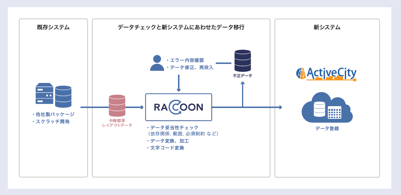 既存システムからActiveCityへのデータ移行