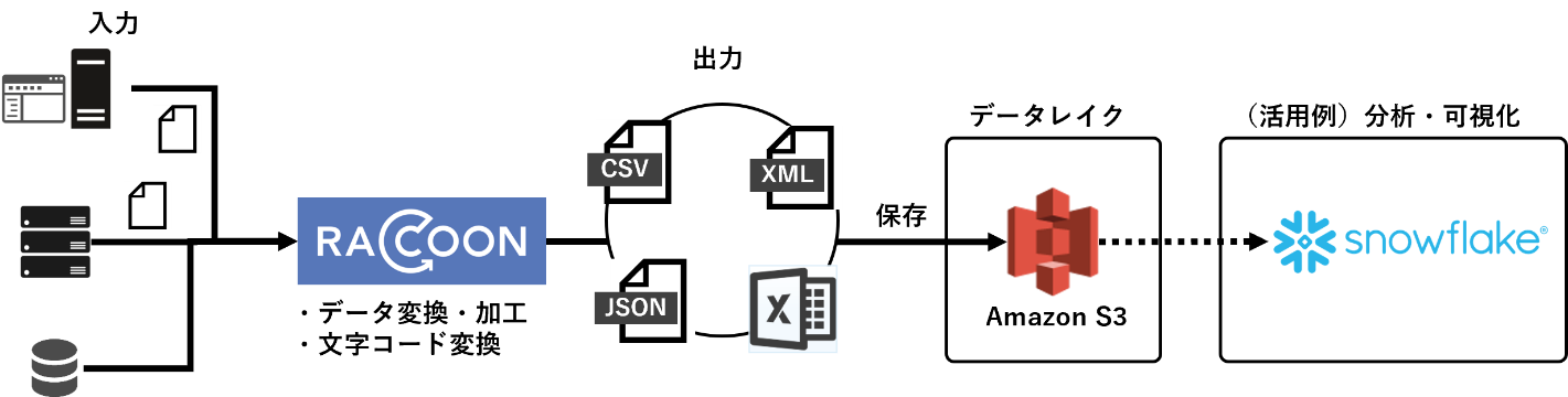 RACCOONの出力ファイルをAmazon S3に保存するイメージ