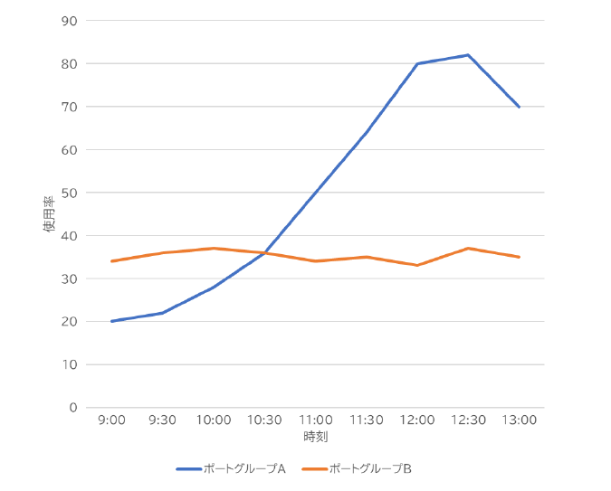 ポート利用状況出力ファイル利用例