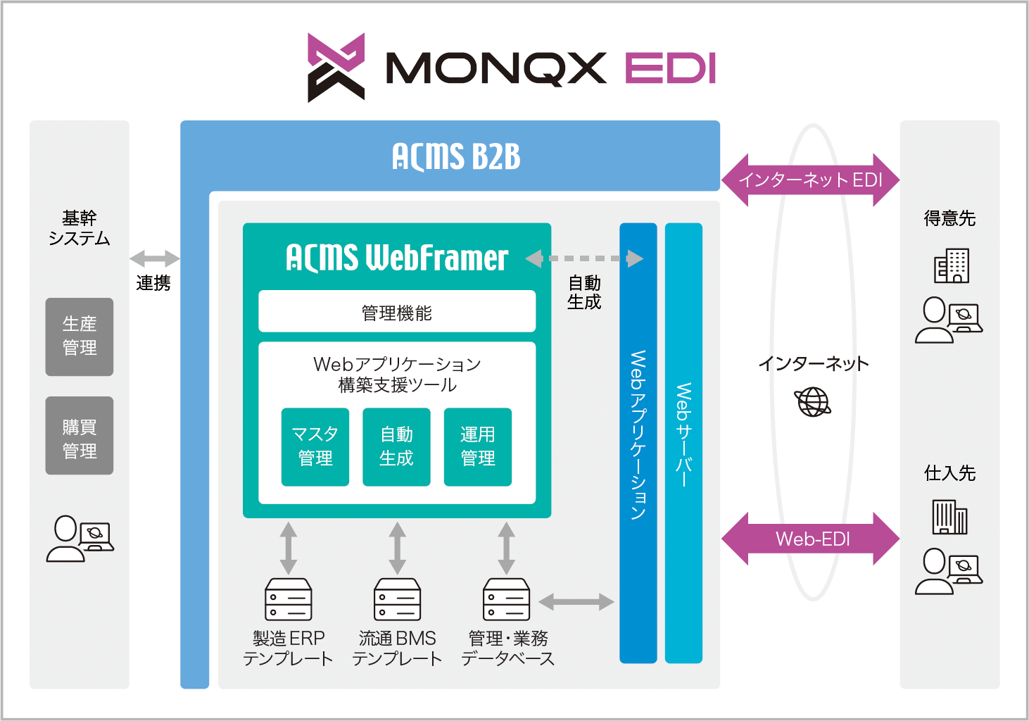 MONQX EDIシステム構成イメージ