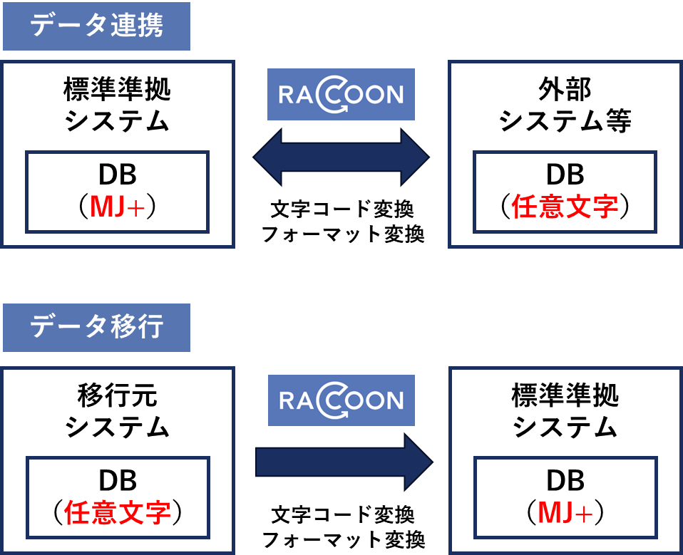 図:RACCOONを活用した標準準拠システムと外部システムとのデータ連携、移行