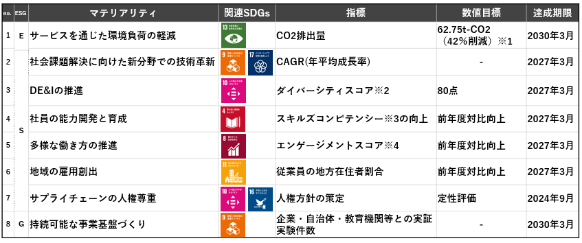 【データ・アプリケーションの８つのマテリアリティとKPI】