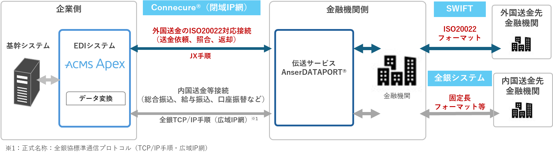 ACMS Apexで統合管理したAnserDATAPORT® ISO20022対応の外国送金と内国送金のイメージ