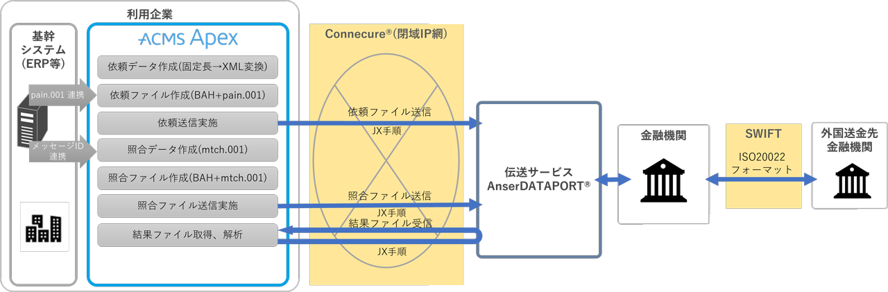 ACMS ApexによるAnserDATAPORT® 外国送金のISO20022対応イメージ