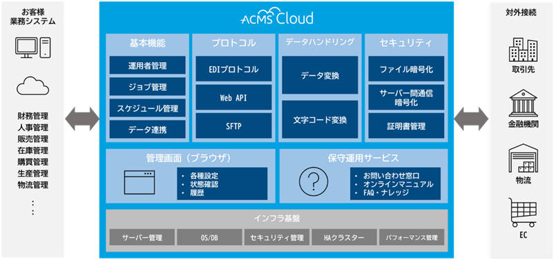 クラウド型データ連携プラットフォーム 「ACMS Cloud」の構成
