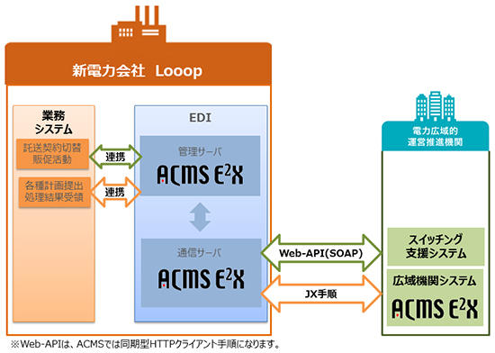 【ACMSシリーズを使ったデータの流れ】