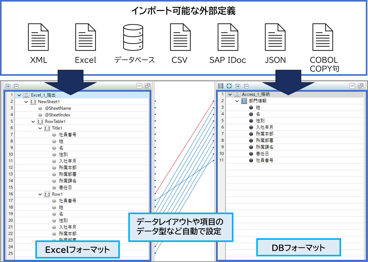 データソースからレイアウトを自動生成