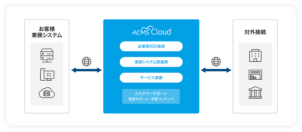 ACMS Cloud