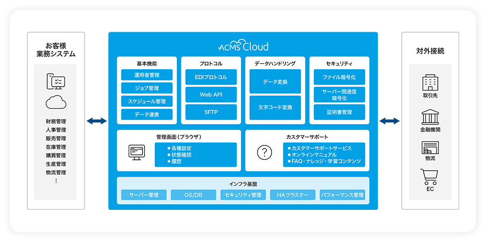 ACMS Cloud