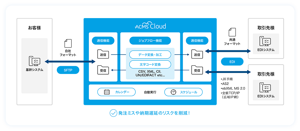 企業間EDI接続