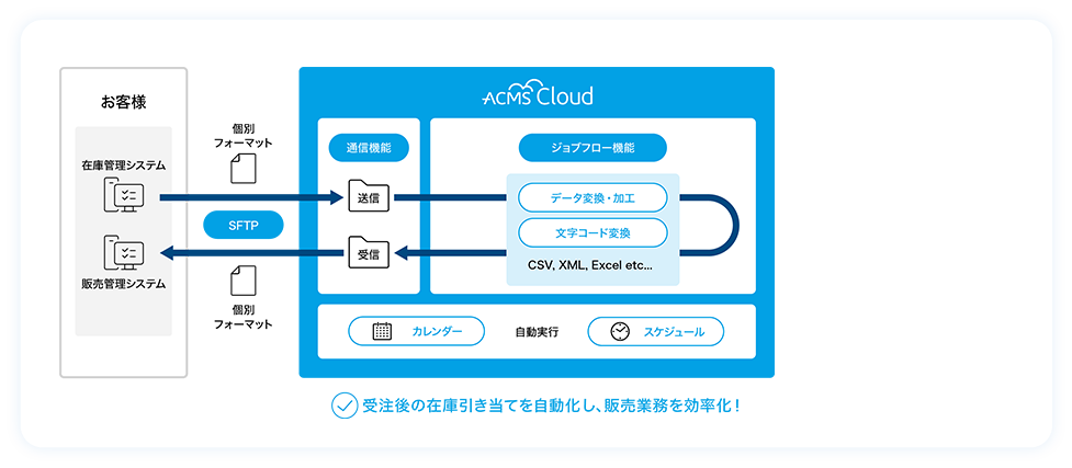 業務システム間連携