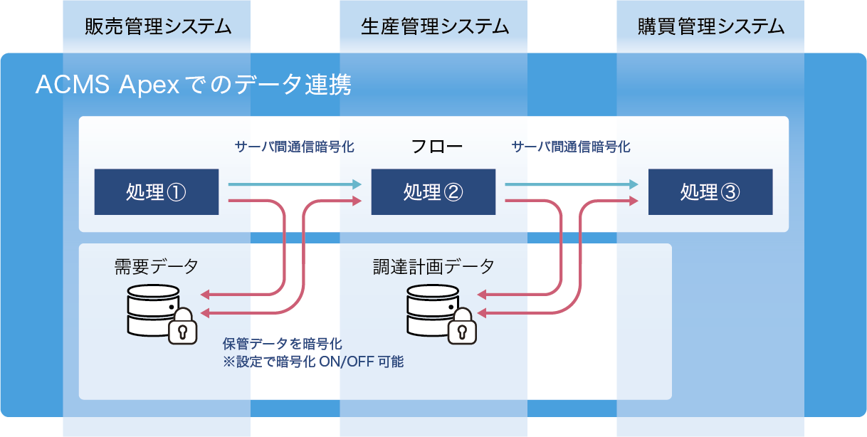 ACMS Apexでのデータ連携