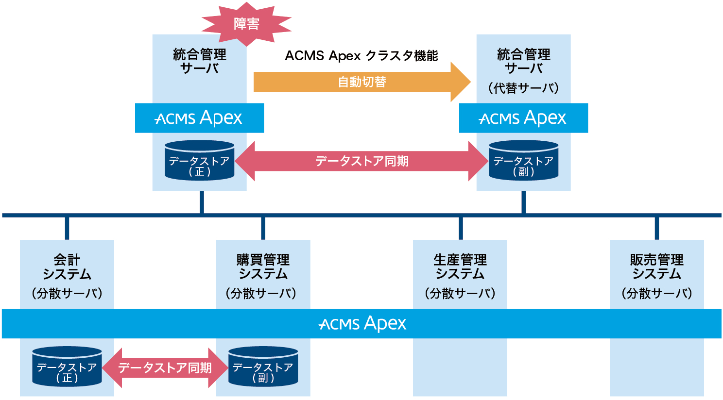 障害・災害時の可用性とデータ保全