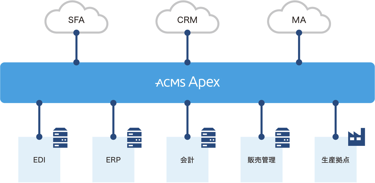 Web API連携