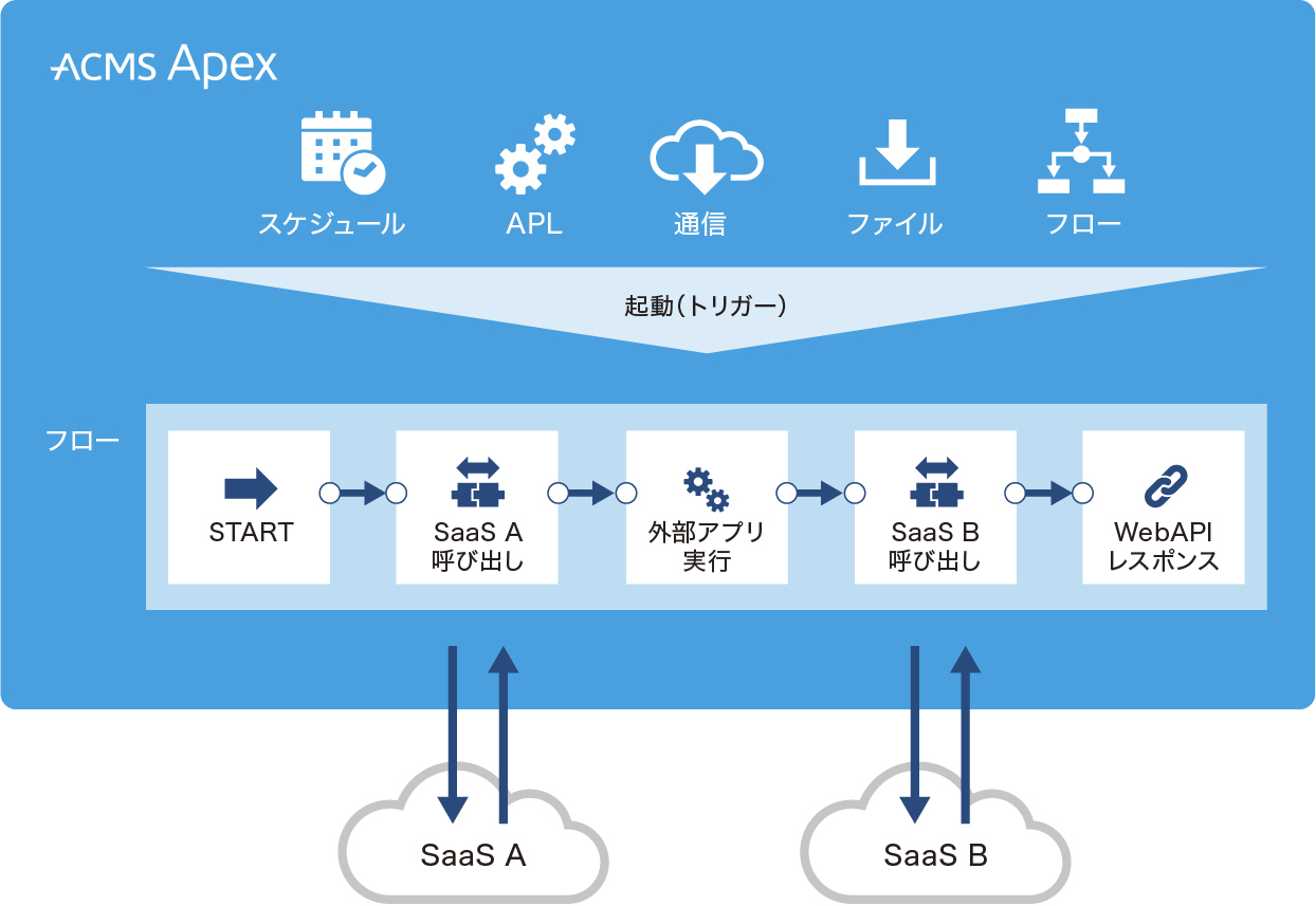 Web APIクライアント機能