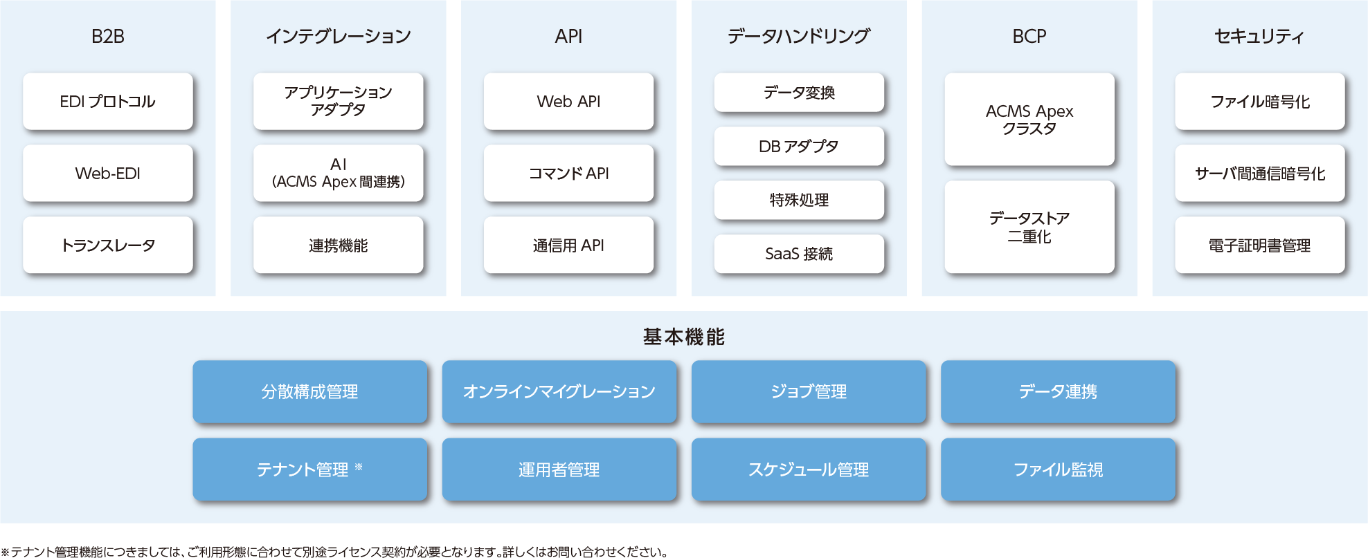 ACMS Apex基本構造