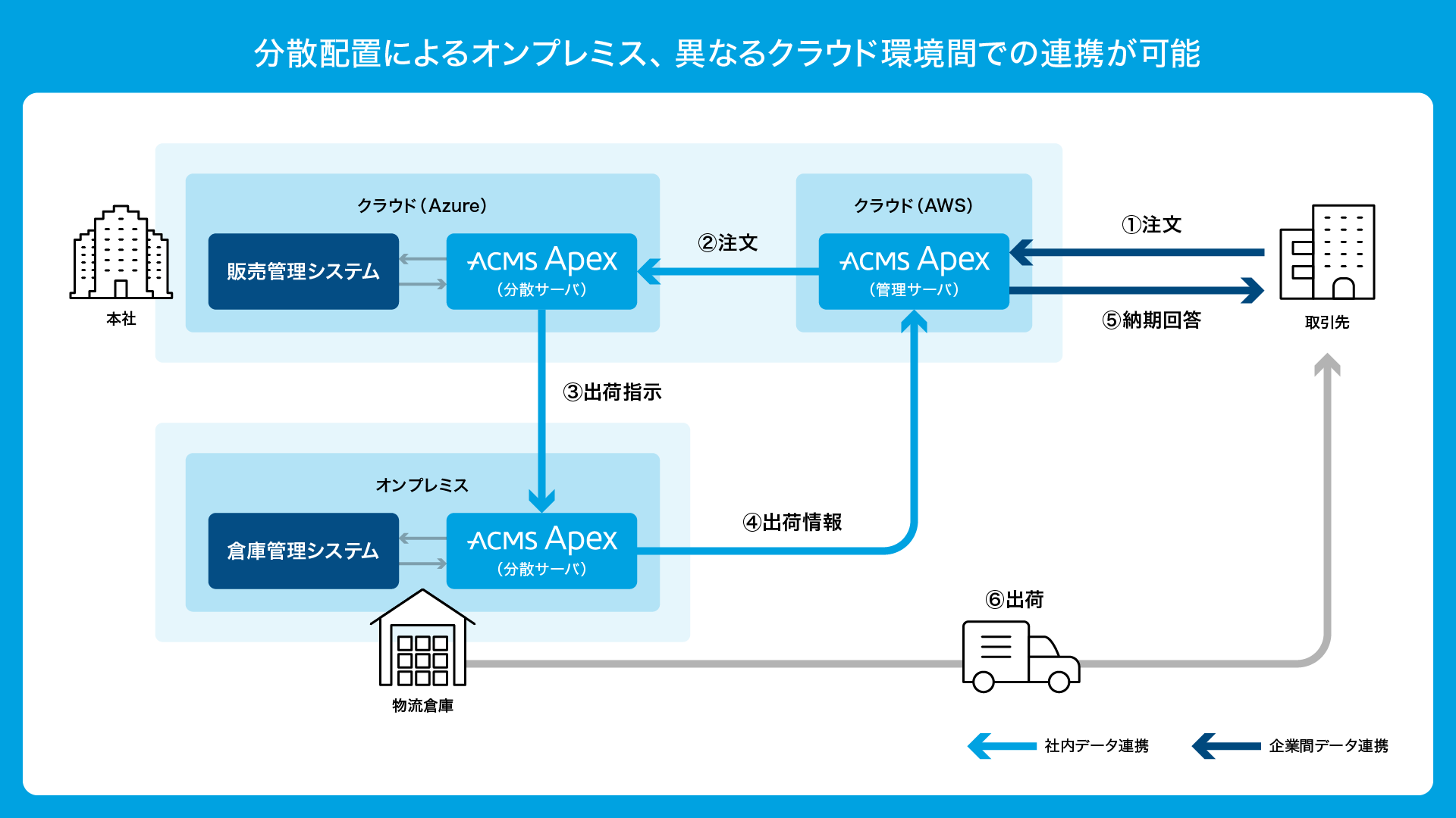 分配配置によるオンプレミス、異なるクラウド環境間での連携が可能