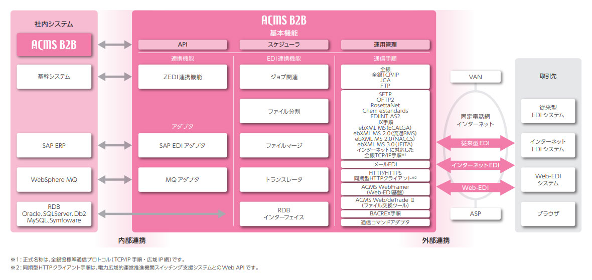 ACMS B2B：特長