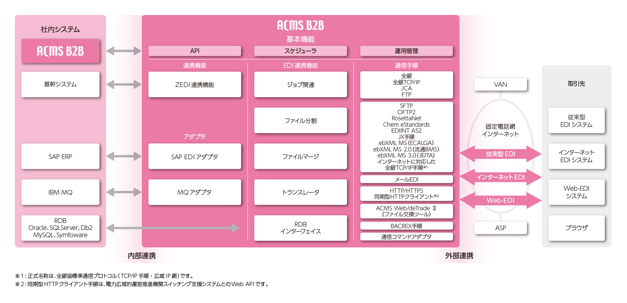 ACMS B2B：特長