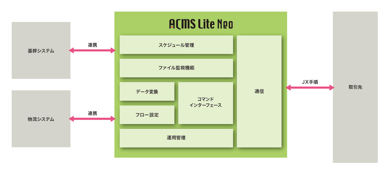 構築例