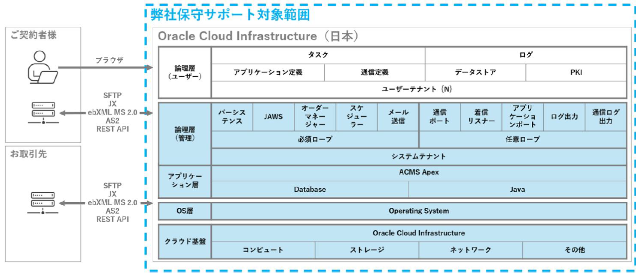 弊社保守サポート対象範囲