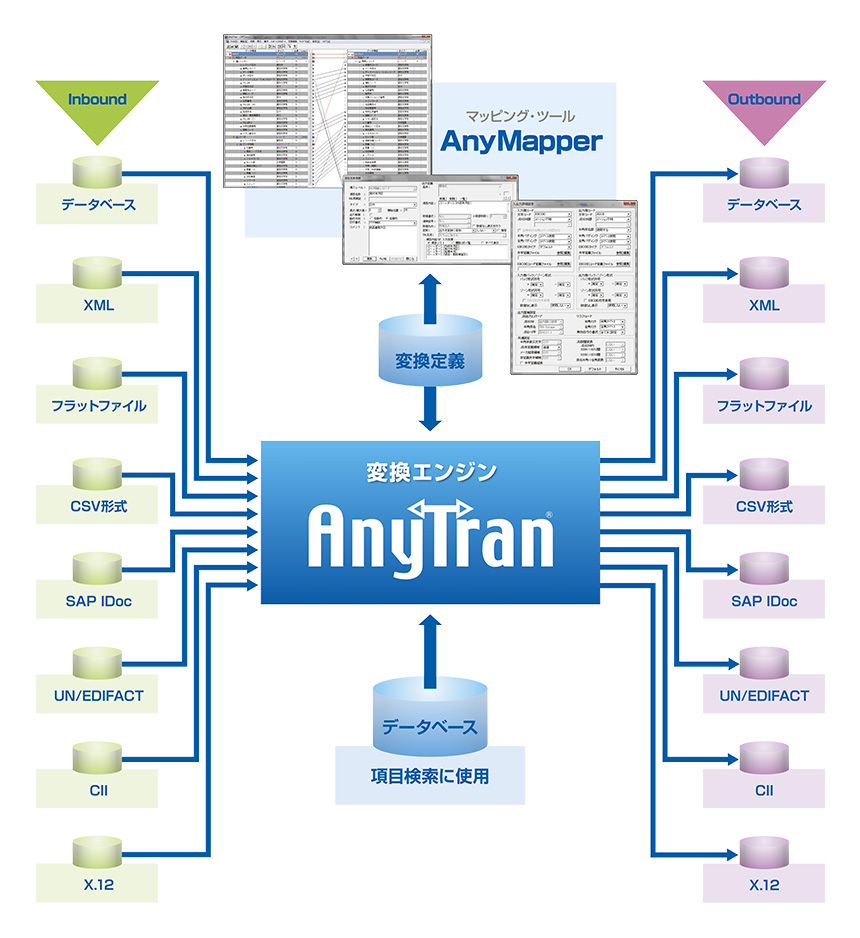 特長 Anytran トランスレータ Ediツール データ連携システムならdal 株式会社データ アプリケーション