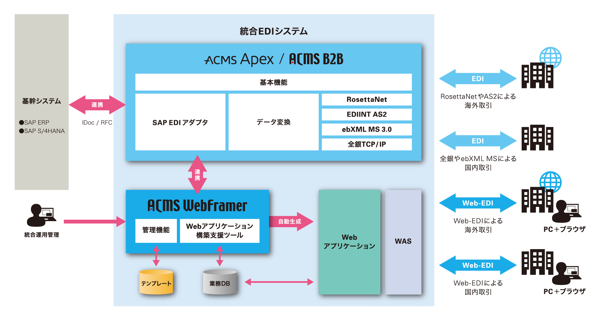 統合EDIシステム適応例