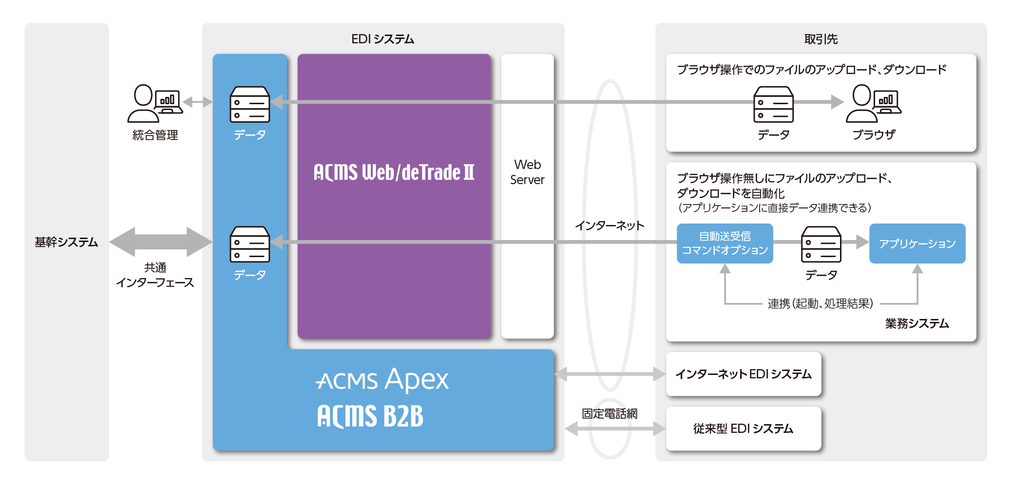 ACMS Web/deTrade II：概要