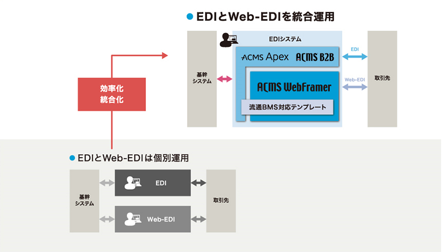 EDI業務の真の一本化を実現