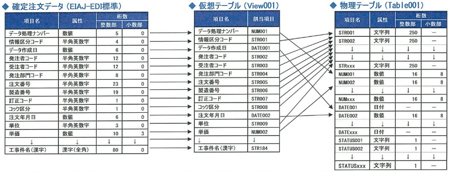 1.EDIメッセージ定義・業務DB定義を作成する