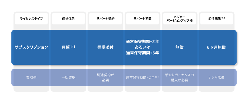 サブスクリプションと買取型ライセンスとの違い